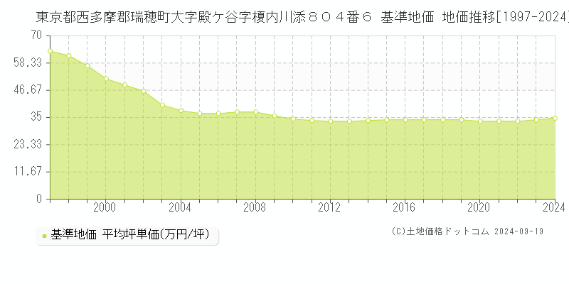 東京都西多摩郡瑞穂町大字殿ケ谷字榎内川添８０４番６ 基準地価 地価推移[1997-2024]