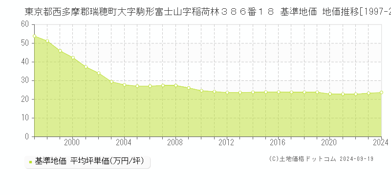 東京都西多摩郡瑞穂町大字駒形富士山字稲荷林３８６番１８ 基準地価 地価推移[1997-2024]