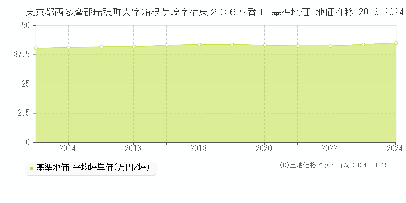 東京都西多摩郡瑞穂町大字箱根ケ崎字宿東２３６９番１ 基準地価 地価推移[2013-2024]