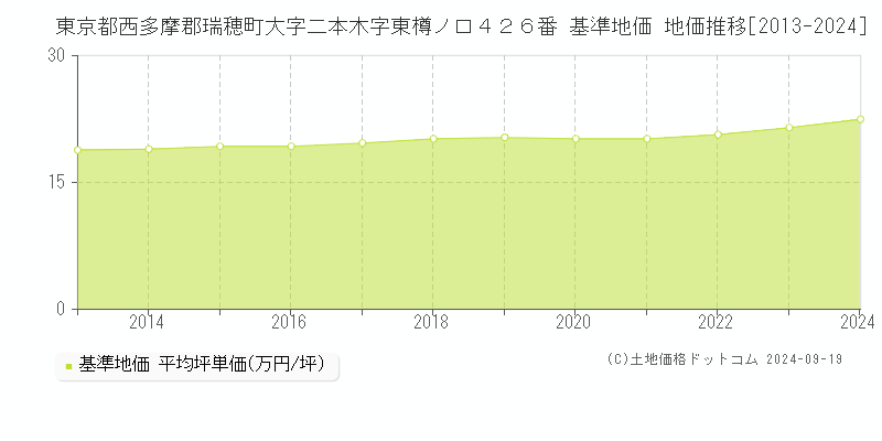 東京都西多摩郡瑞穂町大字二本木字東樽ノ口４２６番 基準地価 地価推移[2013-2024]