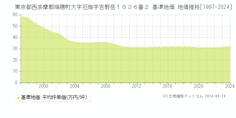 東京都西多摩郡瑞穂町大字石畑字吉野岳１８３６番２ 基準地価 地価推移[1997-2024]