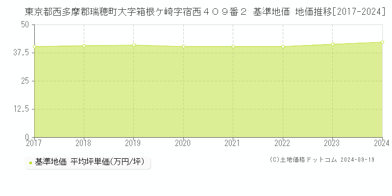 東京都西多摩郡瑞穂町大字箱根ケ崎字宿西４０９番２ 基準地価 地価推移[2017-2024]