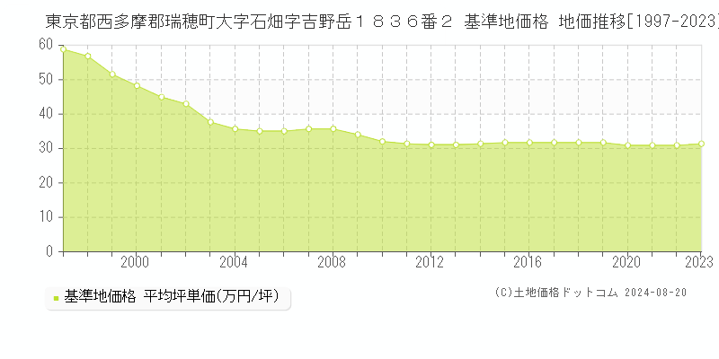 東京都西多摩郡瑞穂町大字石畑字吉野岳１８３６番２ 基準地価格 地価推移[1997-2023]