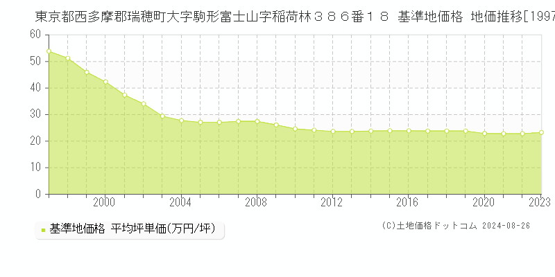 東京都西多摩郡瑞穂町大字駒形富士山字稲荷林３８６番１８ 基準地価格 地価推移[1997-2023]