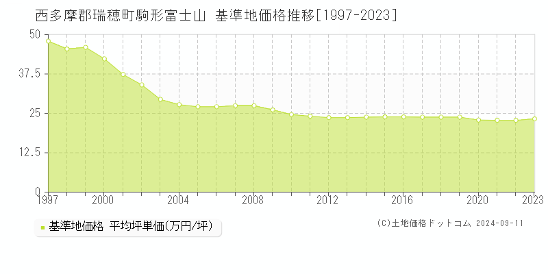 駒形富士山(西多摩郡瑞穂町)の基準地価格推移グラフ(坪単価)[1997-2023年]