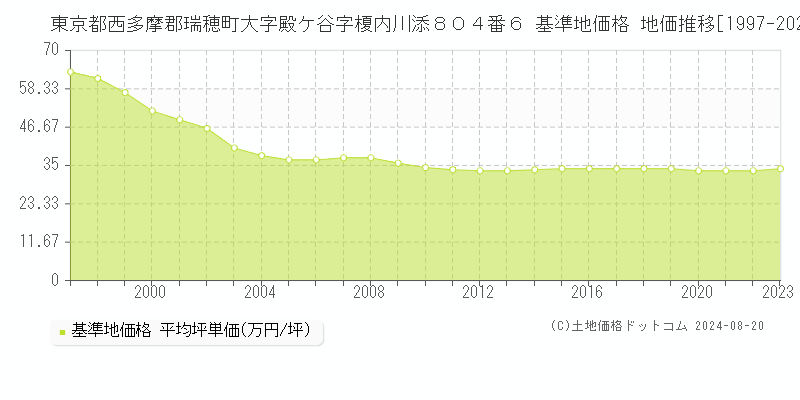 東京都西多摩郡瑞穂町大字殿ケ谷字榎内川添８０４番６ 基準地価 地価推移[1997-2024]