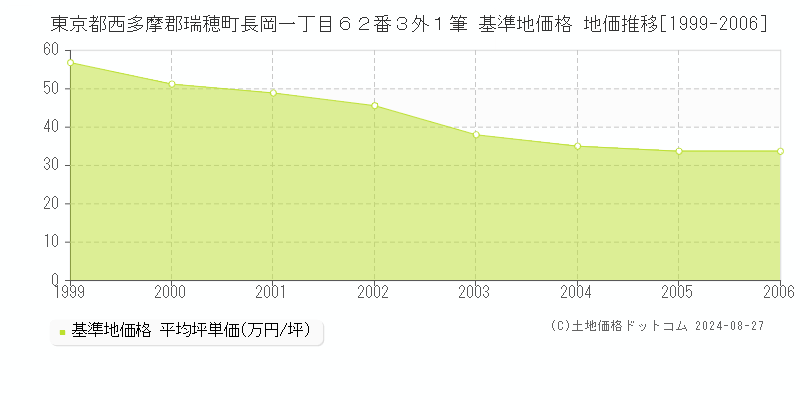 東京都西多摩郡瑞穂町長岡一丁目６２番３外１筆 基準地価 地価推移[1999-2006]