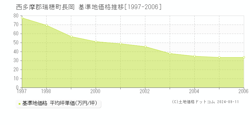 長岡(西多摩郡瑞穂町)の基準地価推移グラフ(坪単価)[1997-2006年]