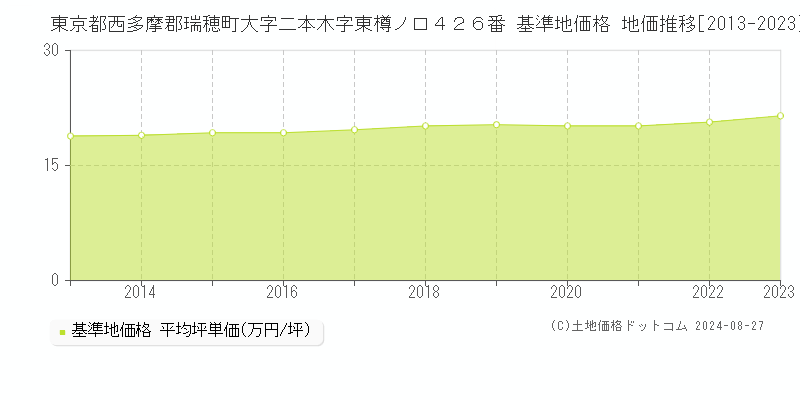 東京都西多摩郡瑞穂町大字二本木字東樽ノ口４２６番 基準地価格 地価推移[2013-2023]