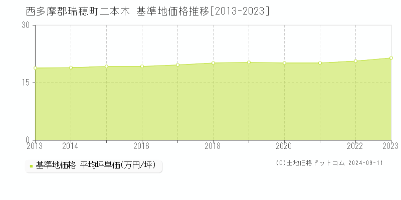 二本木(西多摩郡瑞穂町)の基準地価推移グラフ(坪単価)[2013-2024年]