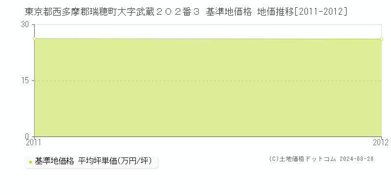 東京都西多摩郡瑞穂町大字武蔵２０２番３ 基準地価格 地価推移[2011-2012]