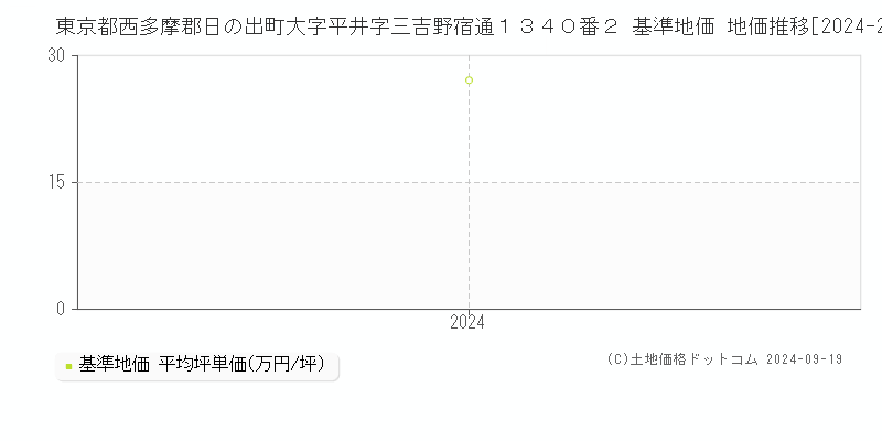 東京都西多摩郡日の出町大字平井字三吉野宿通１３４０番２ 基準地価 地価推移[2024-2024]