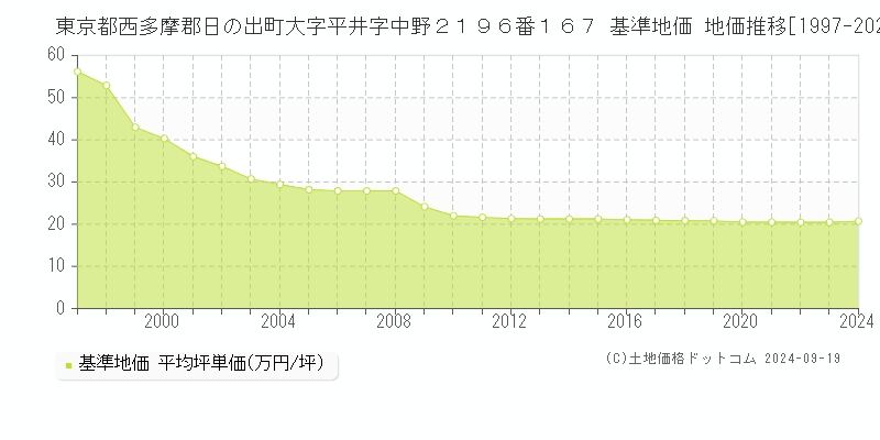 東京都西多摩郡日の出町大字平井字中野２１９６番１６７ 基準地価 地価推移[1997-2024]