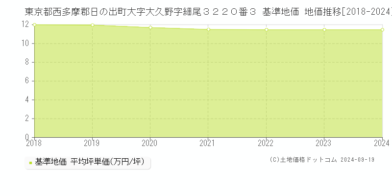 東京都西多摩郡日の出町大字大久野字細尾３２２０番３ 基準地価 地価推移[2018-2024]