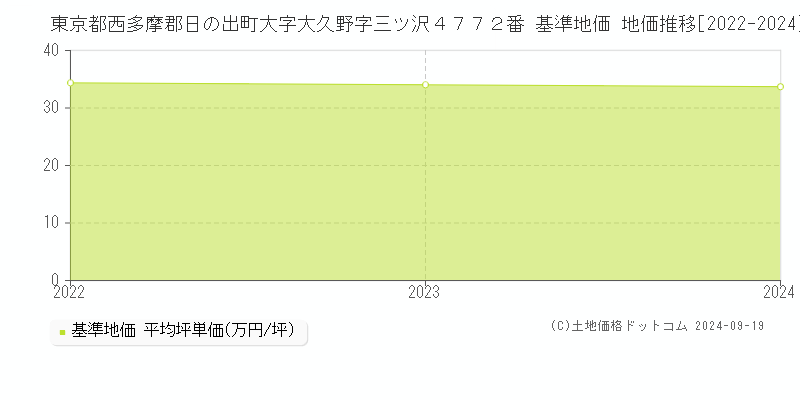 東京都西多摩郡日の出町大字大久野字三ツ沢４７７２番 基準地価 地価推移[2022-2024]