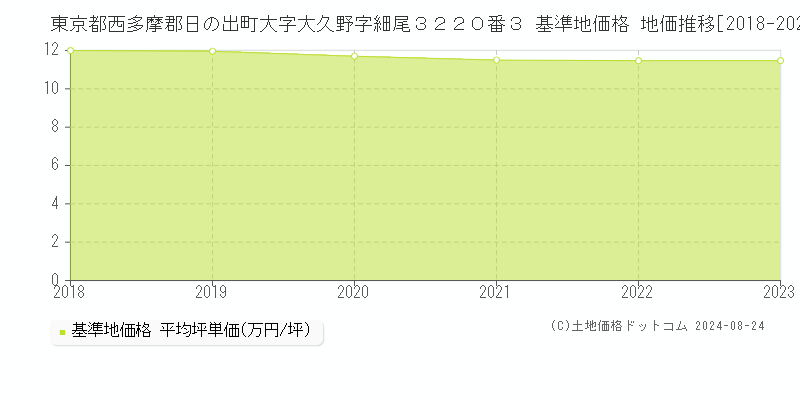 東京都西多摩郡日の出町大字大久野字細尾３２２０番３ 基準地価格 地価推移[2018-2023]