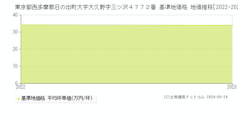 東京都西多摩郡日の出町大字大久野字三ツ沢４７７２番 基準地価格 地価推移[2022-2023]