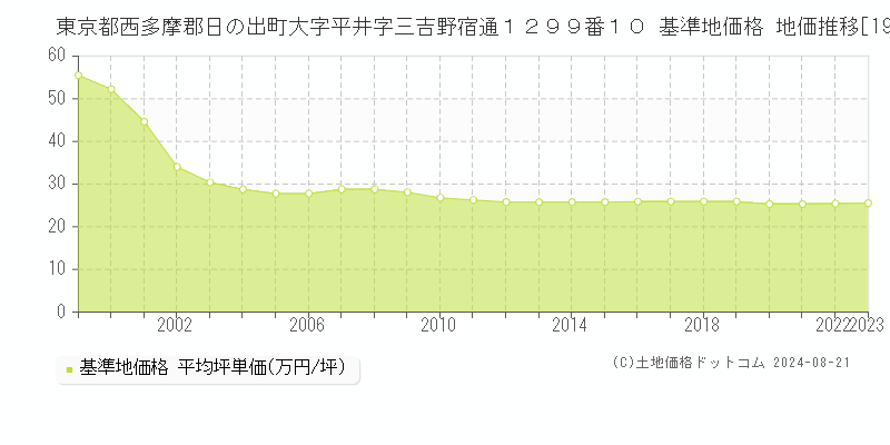 東京都西多摩郡日の出町大字平井字三吉野宿通１２９９番１０ 基準地価格 地価推移[1997-2023]