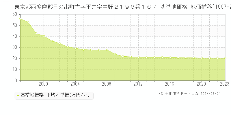 東京都西多摩郡日の出町大字平井字中野２１９６番１６７ 基準地価格 地価推移[1997-2023]