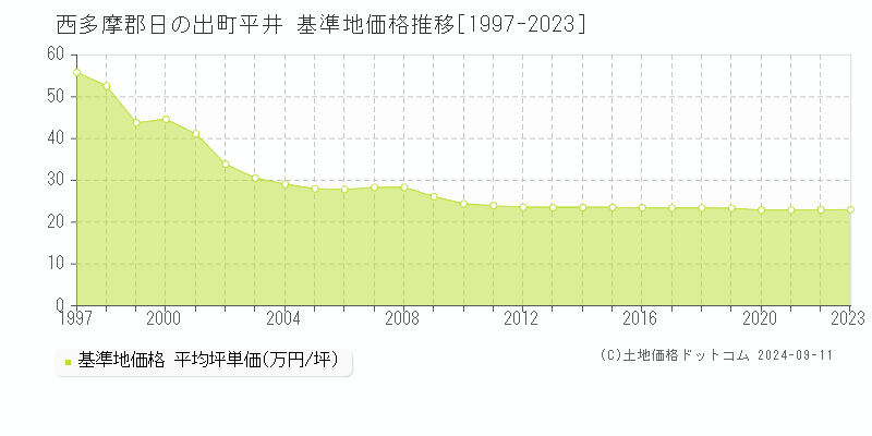 平井(西多摩郡日の出町)の基準地価格推移グラフ(坪単価)[1997-2023年]