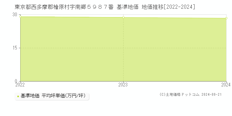 東京都西多摩郡檜原村字南郷５９８７番 基準地価 地価推移[2022-2024]