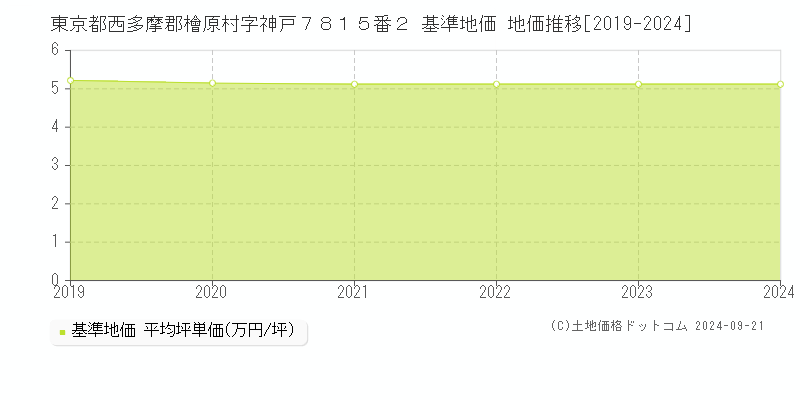 東京都西多摩郡檜原村字神戸７８１５番２ 基準地価 地価推移[2019-2024]