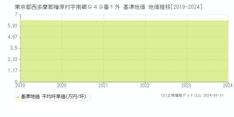 東京都西多摩郡檜原村字南郷９４９番１外 基準地価 地価推移[2019-2024]