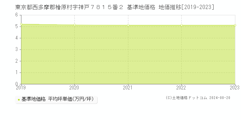 東京都西多摩郡檜原村字神戸７８１５番２ 基準地価 地価推移[2019-2024]