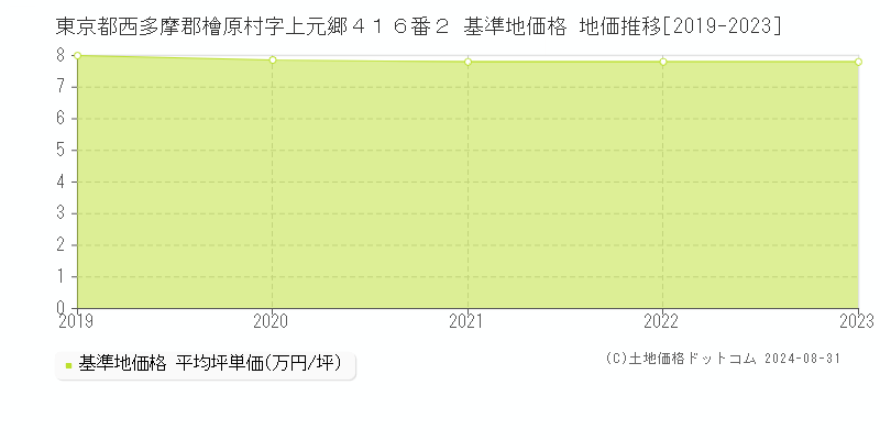 東京都西多摩郡檜原村字上元郷４１６番２ 基準地価格 地価推移[2019-2023]