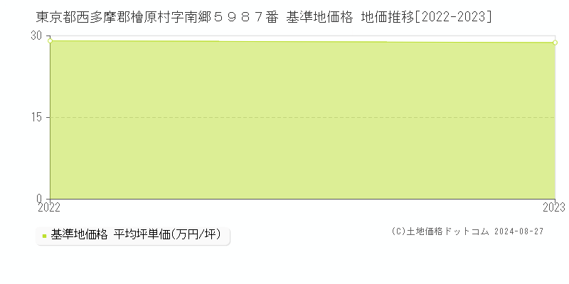 東京都西多摩郡檜原村字南郷５９８７番 基準地価格 地価推移[2022-2023]