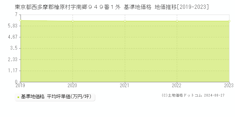 東京都西多摩郡檜原村字南郷９４９番１外 基準地価 地価推移[2019-2024]