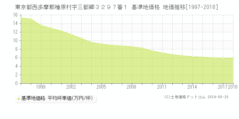 東京都西多摩郡檜原村字三都郷３２９７番１ 基準地価 地価推移[1997-2018]