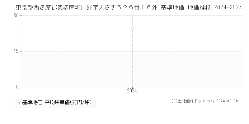 東京都西多摩郡奥多摩町川野字大ざす５２６番１６外 基準地価 地価推移[2024-2024]