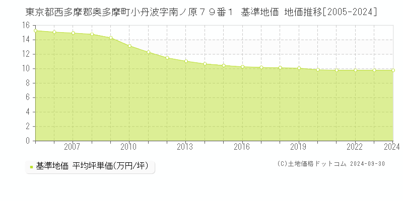 東京都西多摩郡奥多摩町小丹波字南ノ原７９番１ 基準地価 地価推移[2005-2024]