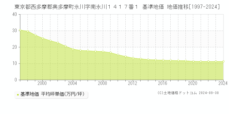 東京都西多摩郡奥多摩町氷川字南氷川１４１７番１ 基準地価 地価推移[1997-2024]