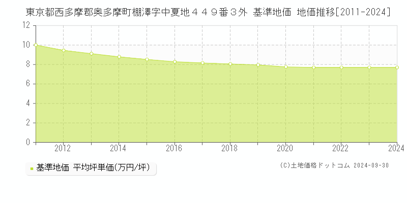 東京都西多摩郡奥多摩町棚澤字中夏地４４９番３外 基準地価 地価推移[2011-2024]