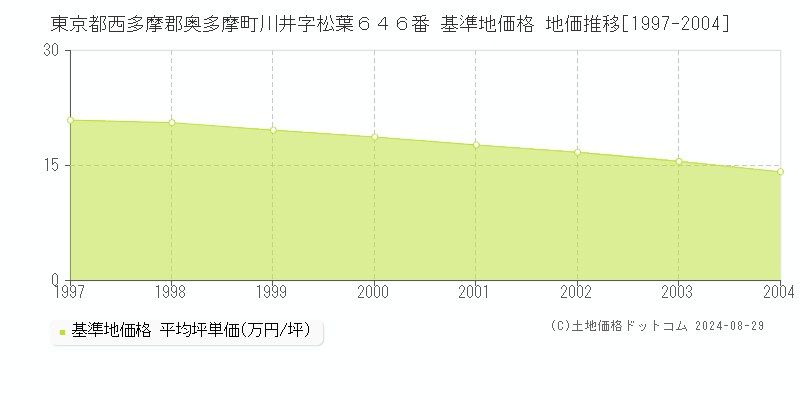 東京都西多摩郡奥多摩町川井字松葉６４６番 基準地価格 地価推移[1997-2004]