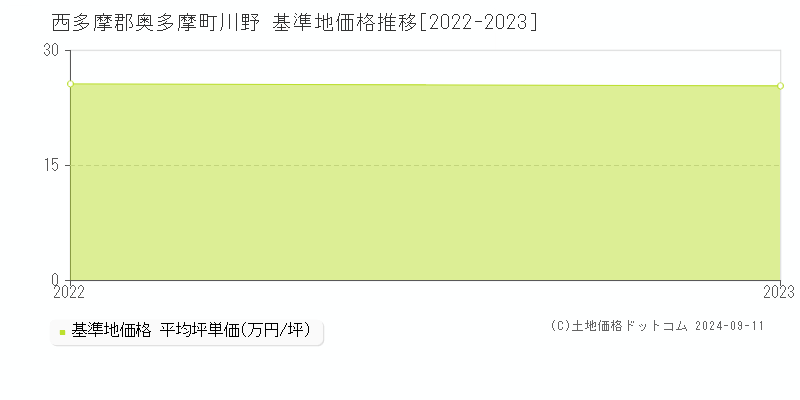 川野(西多摩郡奥多摩町)の基準地価格推移グラフ(坪単価)[2022-2023年]