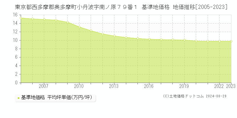 東京都西多摩郡奥多摩町小丹波字南ノ原７９番１ 基準地価格 地価推移[2005-2023]