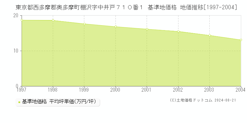 東京都西多摩郡奥多摩町棚沢字中井戸７１０番１ 基準地価格 地価推移[1997-2004]