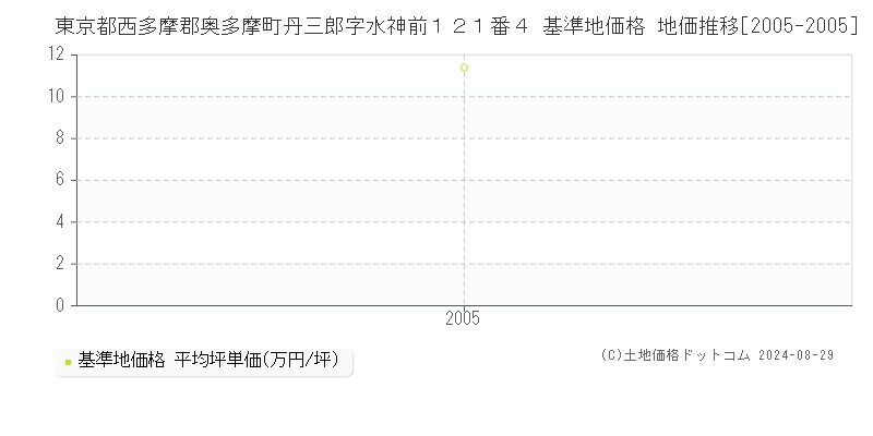 東京都西多摩郡奥多摩町丹三郎字水神前１２１番４ 基準地価 地価推移[2005-2005]