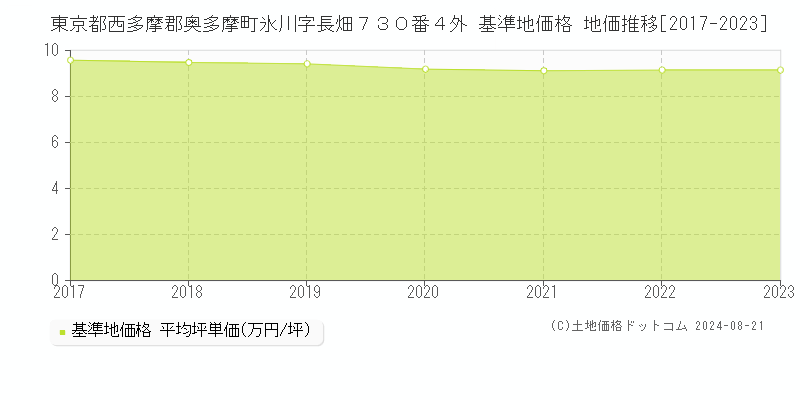 東京都西多摩郡奥多摩町氷川字長畑７３０番４外 基準地価 地価推移[2017-2024]