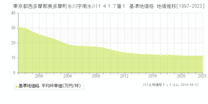 東京都西多摩郡奥多摩町氷川字南氷川１４１７番１ 基準地価格 地価推移[1997-2023]