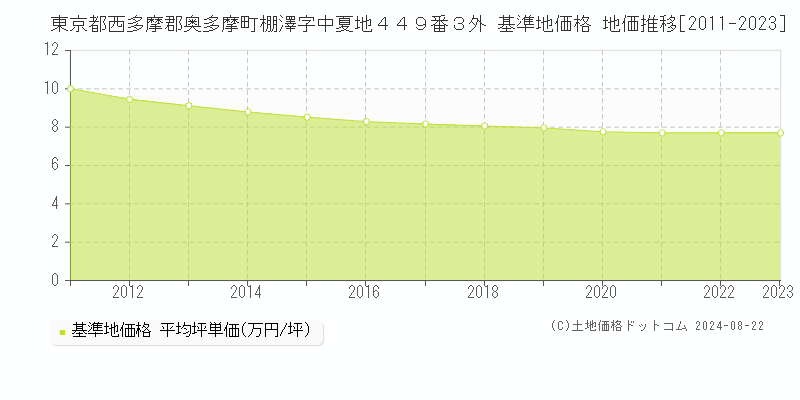 東京都西多摩郡奥多摩町棚澤字中夏地４４９番３外 基準地価 地価推移[2011-2024]