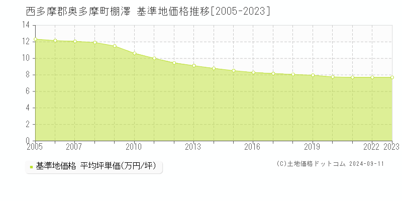 棚澤(西多摩郡奥多摩町)の基準地価格推移グラフ(坪単価)[2005-2023年]