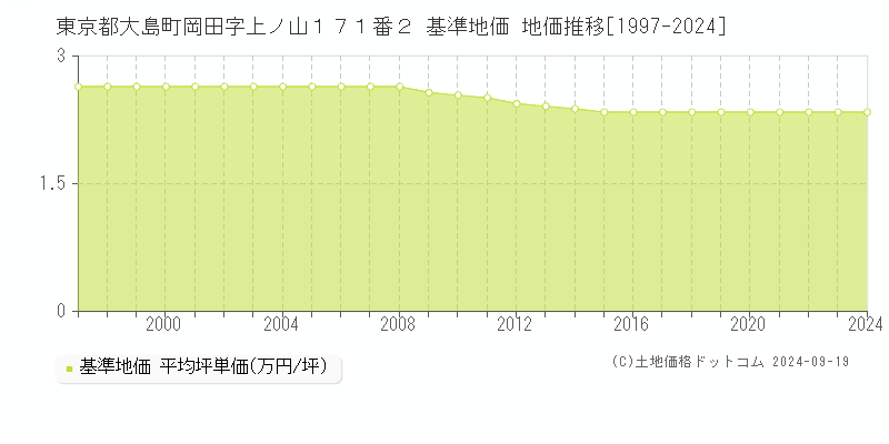 東京都大島町岡田字上ノ山１７１番２ 基準地価 地価推移[1997-2024]