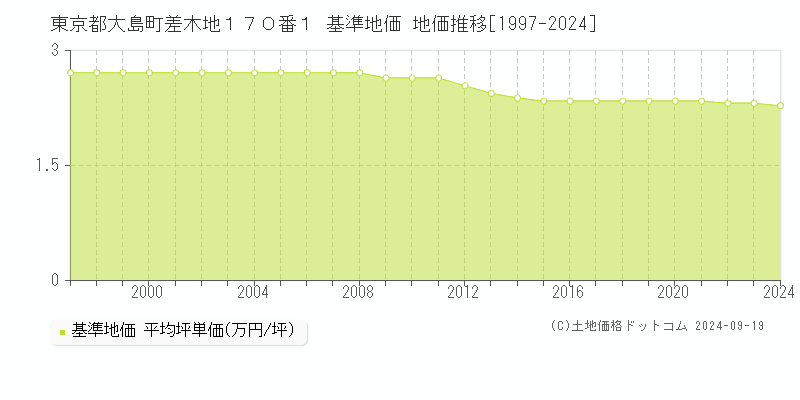 東京都大島町差木地１７０番１ 基準地価 地価推移[1997-2024]