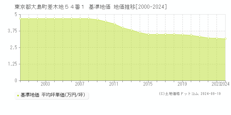 東京都大島町差木地５４番１ 基準地価 地価推移[2000-2024]