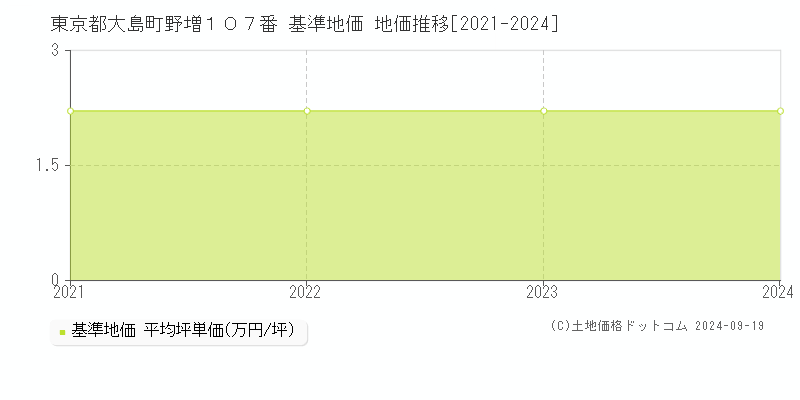 東京都大島町野増１０７番 基準地価 地価推移[2021-2024]