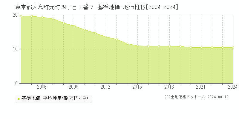 東京都大島町元町四丁目１番７ 基準地価 地価推移[2004-2024]